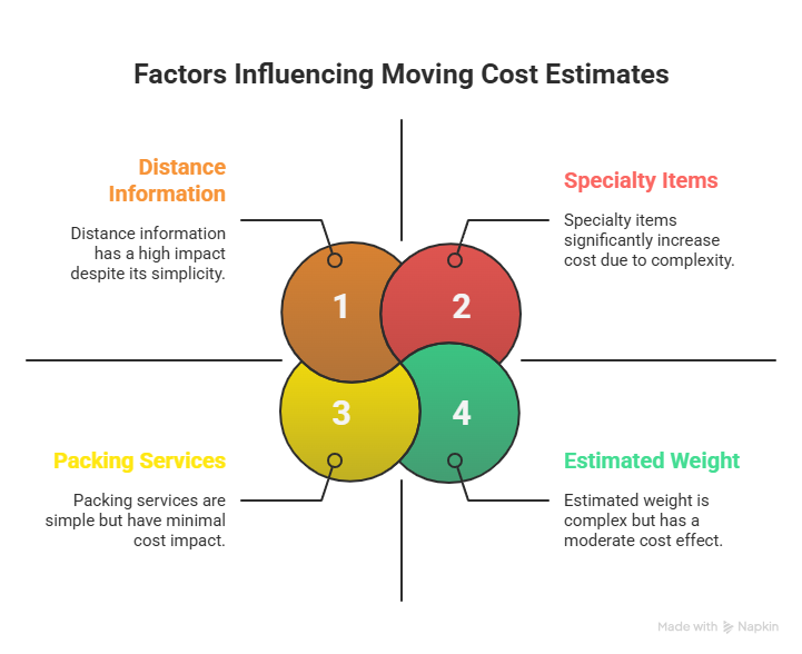 long distance moving cost calculator Ottawa